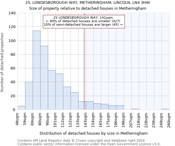 25, LONDESBOROUGH WAY, METHERINGHAM, LINCOLN, LN4 3HW: Size of property relative to detached houses in Metheringham