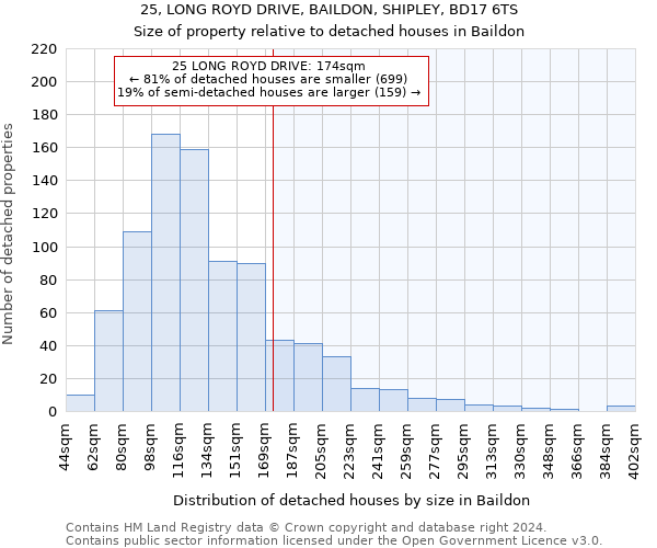 25, LONG ROYD DRIVE, BAILDON, SHIPLEY, BD17 6TS: Size of property relative to detached houses in Baildon