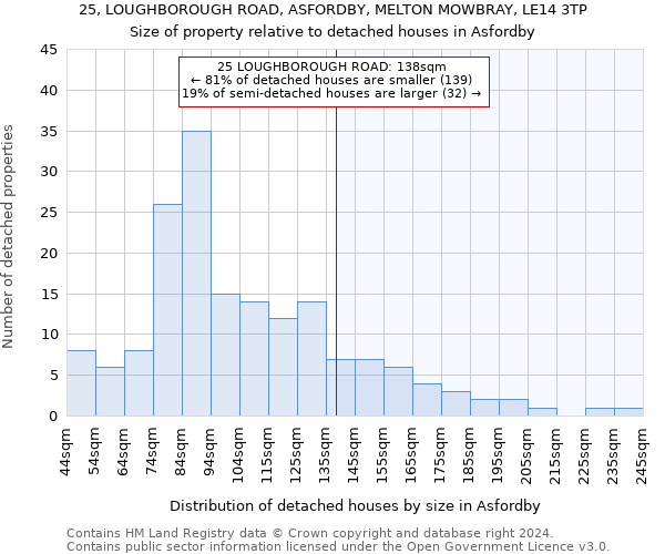 25, LOUGHBOROUGH ROAD, ASFORDBY, MELTON MOWBRAY, LE14 3TP: Size of property relative to detached houses in Asfordby