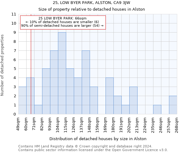 25, LOW BYER PARK, ALSTON, CA9 3JW: Size of property relative to detached houses in Alston