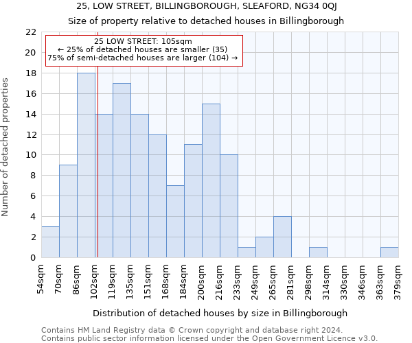 25, LOW STREET, BILLINGBOROUGH, SLEAFORD, NG34 0QJ: Size of property relative to detached houses in Billingborough