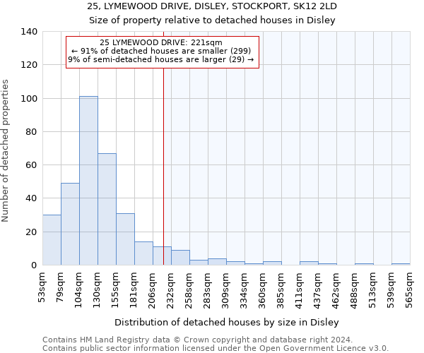 25, LYMEWOOD DRIVE, DISLEY, STOCKPORT, SK12 2LD: Size of property relative to detached houses in Disley