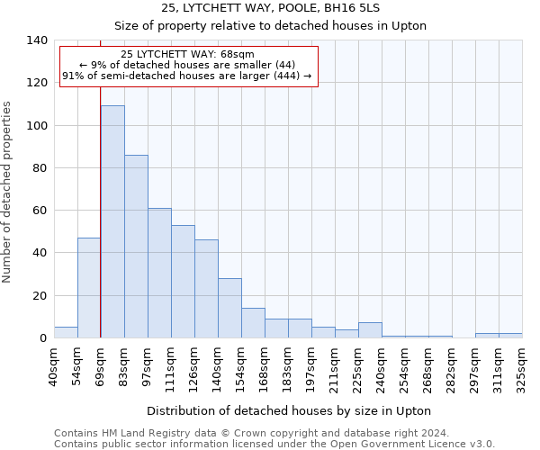 25, LYTCHETT WAY, POOLE, BH16 5LS: Size of property relative to detached houses in Upton