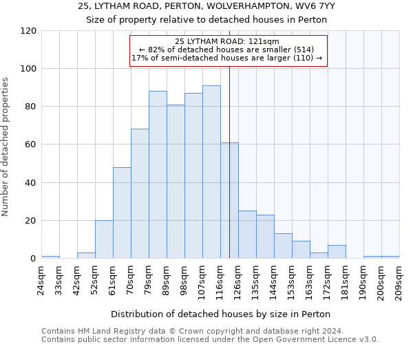 25, LYTHAM ROAD, PERTON, WOLVERHAMPTON, WV6 7YY: Size of property relative to detached houses in Perton