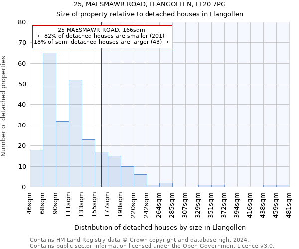 25, MAESMAWR ROAD, LLANGOLLEN, LL20 7PG: Size of property relative to detached houses in Llangollen