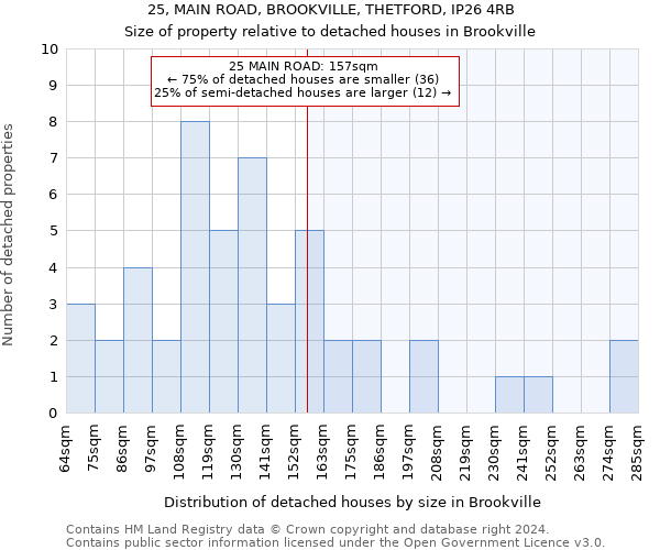 25, MAIN ROAD, BROOKVILLE, THETFORD, IP26 4RB: Size of property relative to detached houses in Brookville