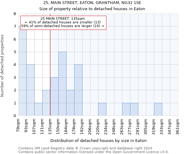 25, MAIN STREET, EATON, GRANTHAM, NG32 1SE: Size of property relative to detached houses in Eaton