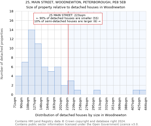 25, MAIN STREET, WOODNEWTON, PETERBOROUGH, PE8 5EB: Size of property relative to detached houses in Woodnewton