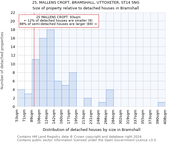 25, MALLENS CROFT, BRAMSHALL, UTTOXETER, ST14 5NG: Size of property relative to detached houses in Bramshall