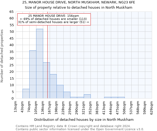 25, MANOR HOUSE DRIVE, NORTH MUSKHAM, NEWARK, NG23 6FE: Size of property relative to detached houses in North Muskham