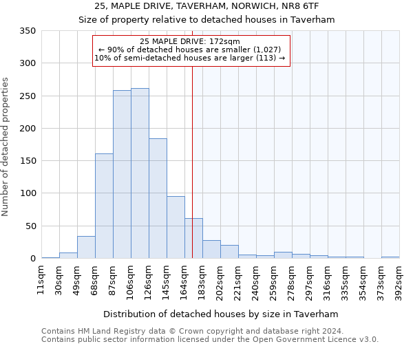 25, MAPLE DRIVE, TAVERHAM, NORWICH, NR8 6TF: Size of property relative to detached houses in Taverham