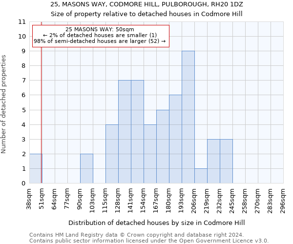 25, MASONS WAY, CODMORE HILL, PULBOROUGH, RH20 1DZ: Size of property relative to detached houses in Codmore Hill