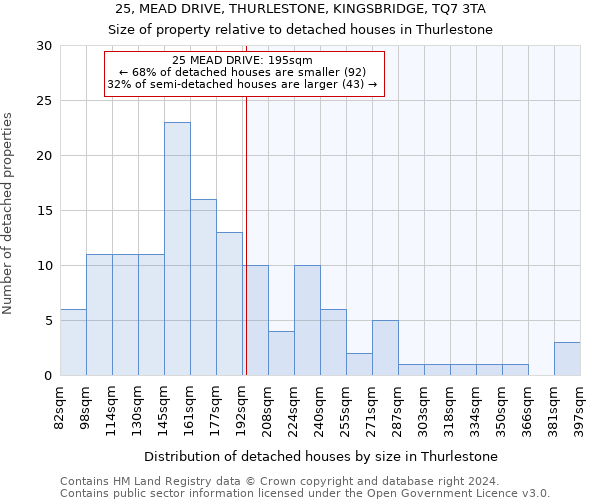 25, MEAD DRIVE, THURLESTONE, KINGSBRIDGE, TQ7 3TA: Size of property relative to detached houses in Thurlestone