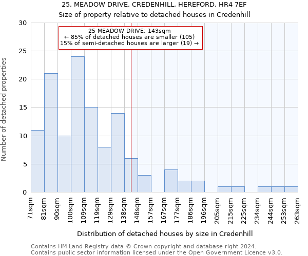 25, MEADOW DRIVE, CREDENHILL, HEREFORD, HR4 7EF: Size of property relative to detached houses in Credenhill