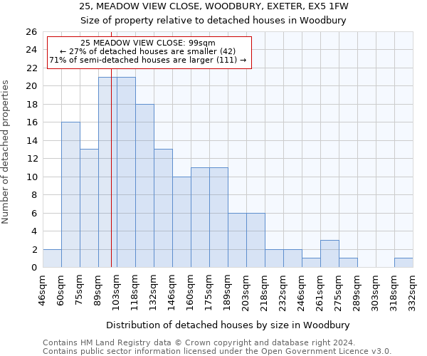 25, MEADOW VIEW CLOSE, WOODBURY, EXETER, EX5 1FW: Size of property relative to detached houses in Woodbury