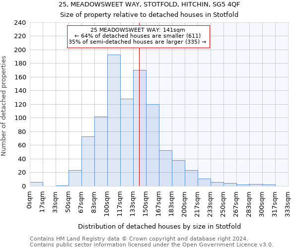 25, MEADOWSWEET WAY, STOTFOLD, HITCHIN, SG5 4QF: Size of property relative to detached houses in Stotfold