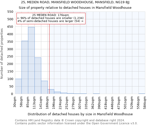 25, MEDEN ROAD, MANSFIELD WOODHOUSE, MANSFIELD, NG19 8JJ: Size of property relative to detached houses in Mansfield Woodhouse