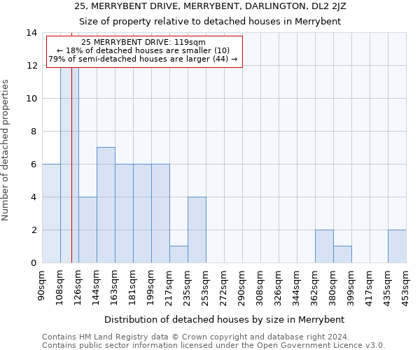 25, MERRYBENT DRIVE, MERRYBENT, DARLINGTON, DL2 2JZ: Size of property relative to detached houses in Merrybent