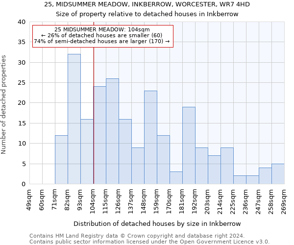 25, MIDSUMMER MEADOW, INKBERROW, WORCESTER, WR7 4HD: Size of property relative to detached houses in Inkberrow