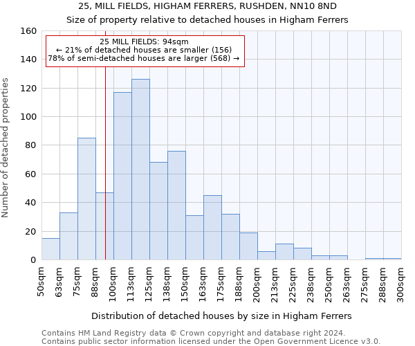 25, MILL FIELDS, HIGHAM FERRERS, RUSHDEN, NN10 8ND: Size of property relative to detached houses in Higham Ferrers