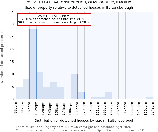 25, MILL LEAT, BALTONSBOROUGH, GLASTONBURY, BA6 8HX: Size of property relative to detached houses in Baltonsborough