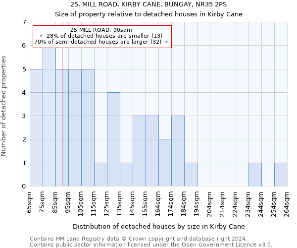 25, MILL ROAD, KIRBY CANE, BUNGAY, NR35 2PS: Size of property relative to detached houses in Kirby Cane