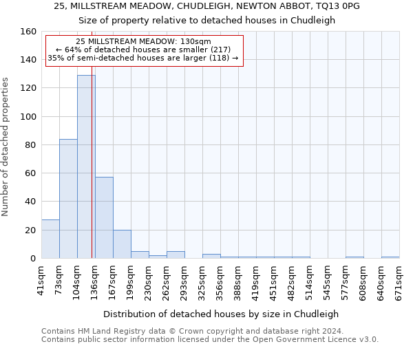 25, MILLSTREAM MEADOW, CHUDLEIGH, NEWTON ABBOT, TQ13 0PG: Size of property relative to detached houses in Chudleigh