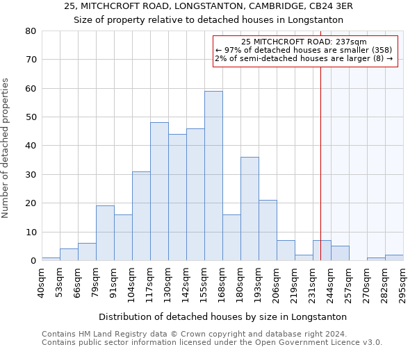 25, MITCHCROFT ROAD, LONGSTANTON, CAMBRIDGE, CB24 3ER: Size of property relative to detached houses in Longstanton