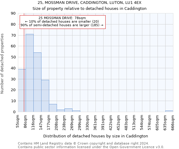 25, MOSSMAN DRIVE, CADDINGTON, LUTON, LU1 4EX: Size of property relative to detached houses in Caddington