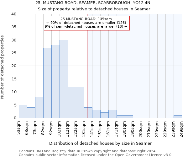 25, MUSTANG ROAD, SEAMER, SCARBOROUGH, YO12 4NL: Size of property relative to detached houses in Seamer