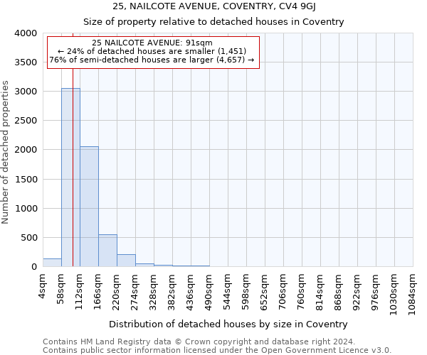 25, NAILCOTE AVENUE, COVENTRY, CV4 9GJ: Size of property relative to detached houses in Coventry