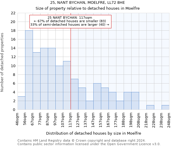 25, NANT BYCHAN, MOELFRE, LL72 8HE: Size of property relative to detached houses in Moelfre