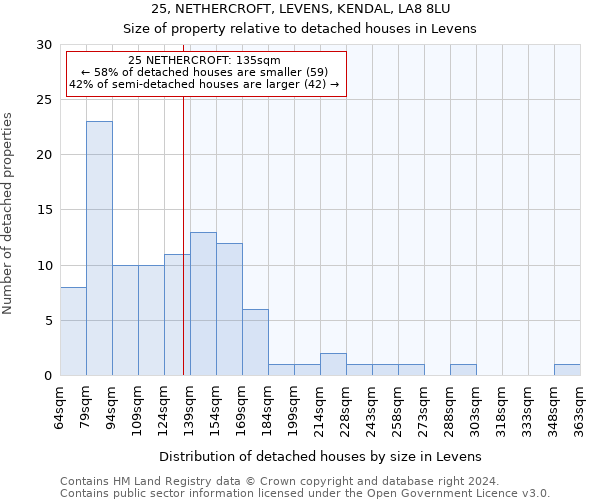 25, NETHERCROFT, LEVENS, KENDAL, LA8 8LU: Size of property relative to detached houses in Levens