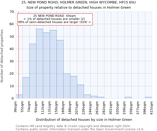 25, NEW POND ROAD, HOLMER GREEN, HIGH WYCOMBE, HP15 6SU: Size of property relative to detached houses in Holmer Green