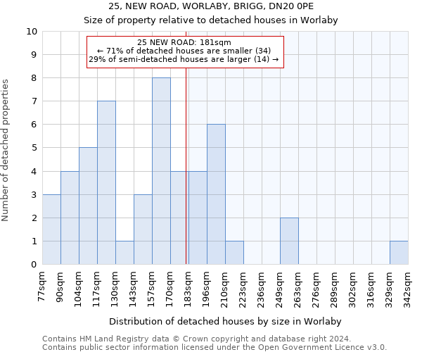 25, NEW ROAD, WORLABY, BRIGG, DN20 0PE: Size of property relative to detached houses in Worlaby