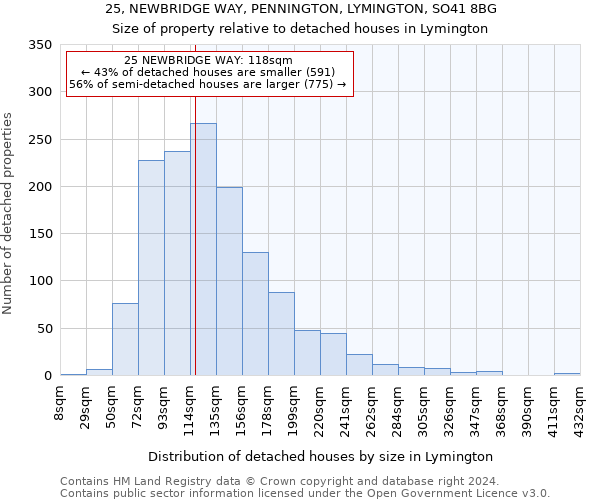 25, NEWBRIDGE WAY, PENNINGTON, LYMINGTON, SO41 8BG: Size of property relative to detached houses in Lymington