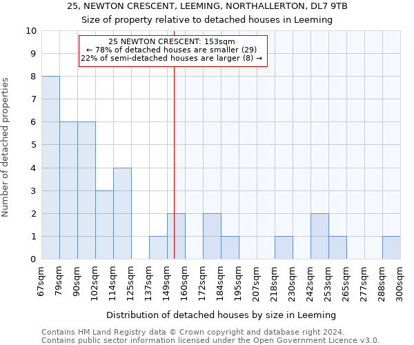 25, NEWTON CRESCENT, LEEMING, NORTHALLERTON, DL7 9TB: Size of property relative to detached houses in Leeming