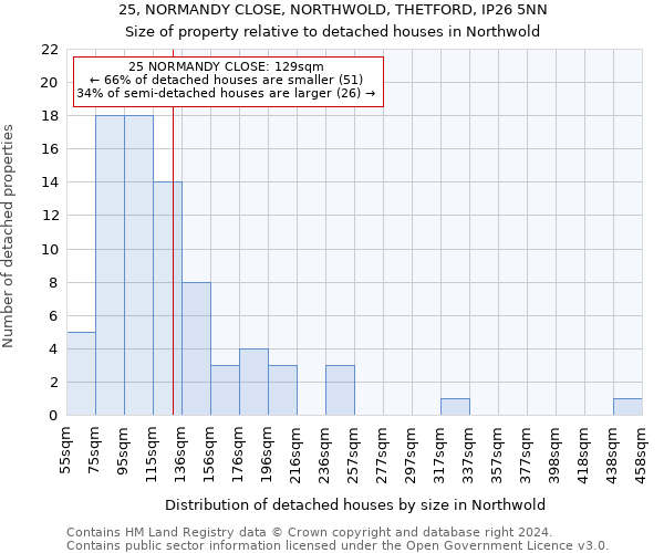 25, NORMANDY CLOSE, NORTHWOLD, THETFORD, IP26 5NN: Size of property relative to detached houses in Northwold