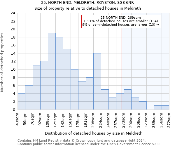 25, NORTH END, MELDRETH, ROYSTON, SG8 6NR: Size of property relative to detached houses in Meldreth