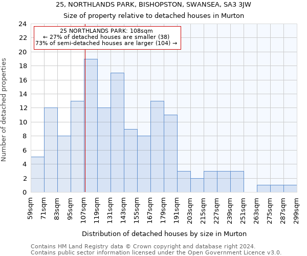 25, NORTHLANDS PARK, BISHOPSTON, SWANSEA, SA3 3JW: Size of property relative to detached houses in Murton