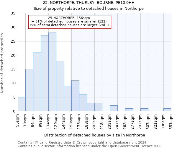 25, NORTHORPE, THURLBY, BOURNE, PE10 0HH: Size of property relative to detached houses in Northorpe