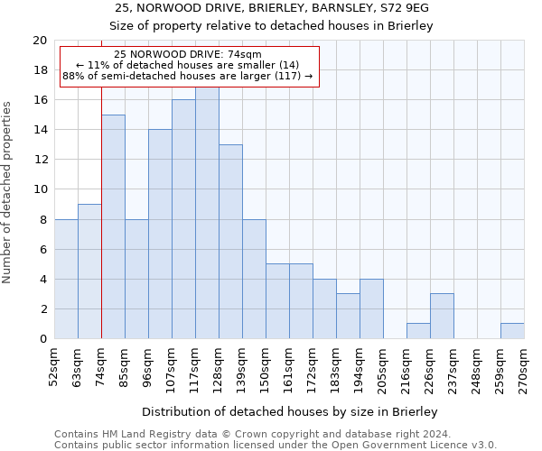 25, NORWOOD DRIVE, BRIERLEY, BARNSLEY, S72 9EG: Size of property relative to detached houses in Brierley