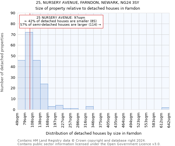 25, NURSERY AVENUE, FARNDON, NEWARK, NG24 3SY: Size of property relative to detached houses in Farndon