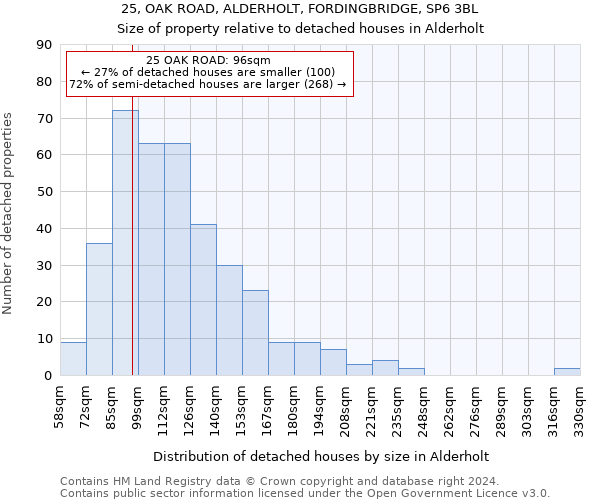 25, OAK ROAD, ALDERHOLT, FORDINGBRIDGE, SP6 3BL: Size of property relative to detached houses in Alderholt