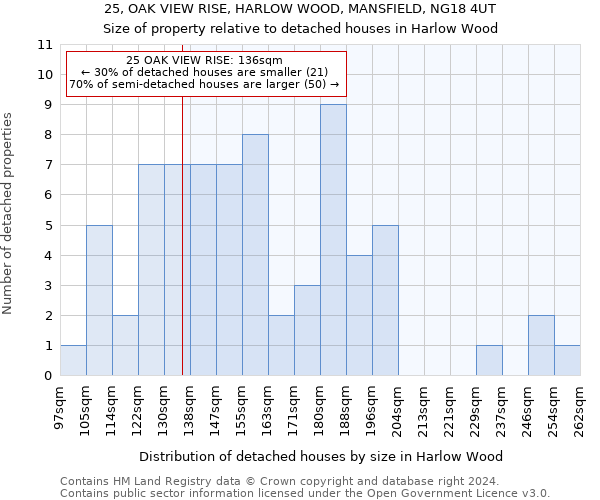 25, OAK VIEW RISE, HARLOW WOOD, MANSFIELD, NG18 4UT: Size of property relative to detached houses in Harlow Wood