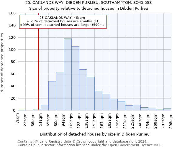 25, OAKLANDS WAY, DIBDEN PURLIEU, SOUTHAMPTON, SO45 5SS: Size of property relative to detached houses in Dibden Purlieu