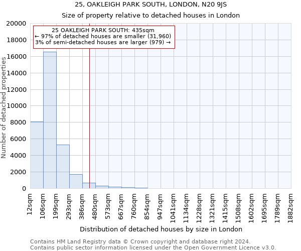 25, OAKLEIGH PARK SOUTH, LONDON, N20 9JS: Size of property relative to detached houses in London