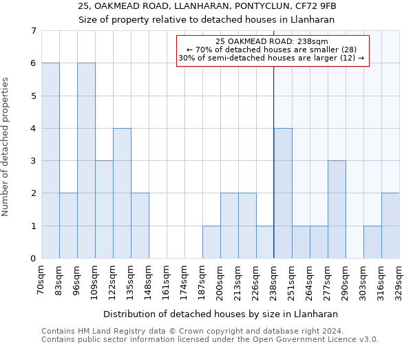 25, OAKMEAD ROAD, LLANHARAN, PONTYCLUN, CF72 9FB: Size of property relative to detached houses in Llanharan