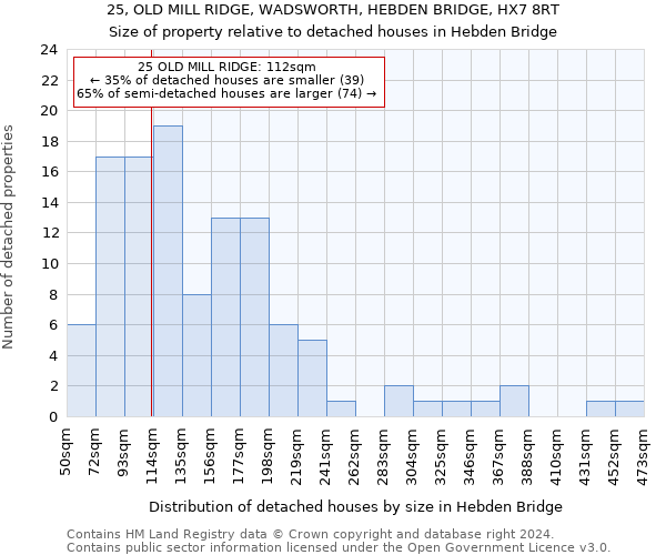 25, OLD MILL RIDGE, WADSWORTH, HEBDEN BRIDGE, HX7 8RT: Size of property relative to detached houses in Hebden Bridge