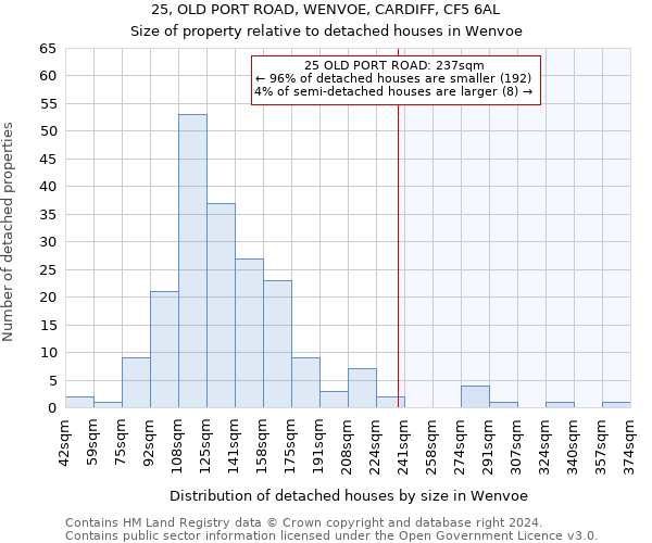 25, OLD PORT ROAD, WENVOE, CARDIFF, CF5 6AL: Size of property relative to detached houses in Wenvoe